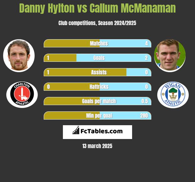 Danny Hylton vs Callum McManaman h2h player stats