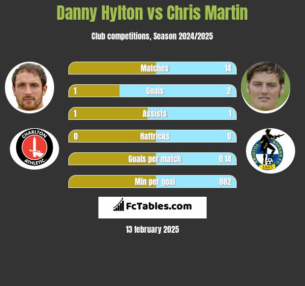 Danny Hylton vs Chris Martin h2h player stats