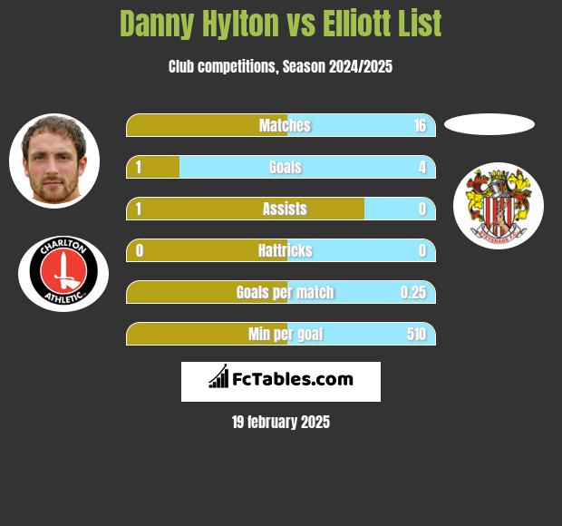 Danny Hylton vs Elliott List h2h player stats