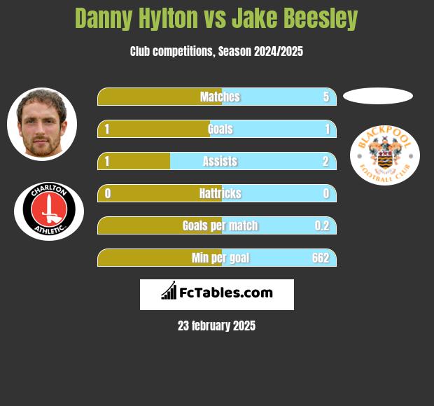 Danny Hylton vs Jake Beesley h2h player stats