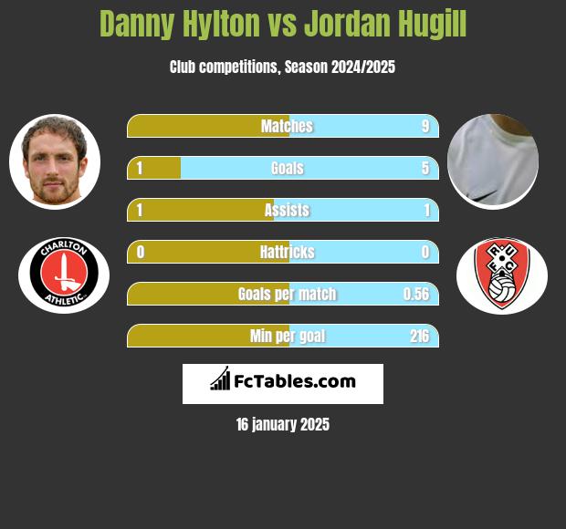 Danny Hylton vs Jordan Hugill h2h player stats