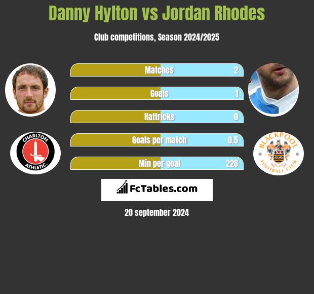 Danny Hylton vs Jordan Rhodes h2h player stats