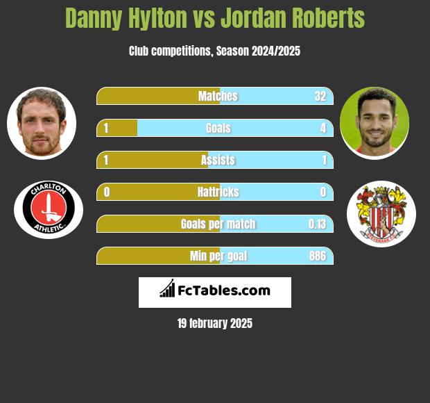 Danny Hylton vs Jordan Roberts h2h player stats