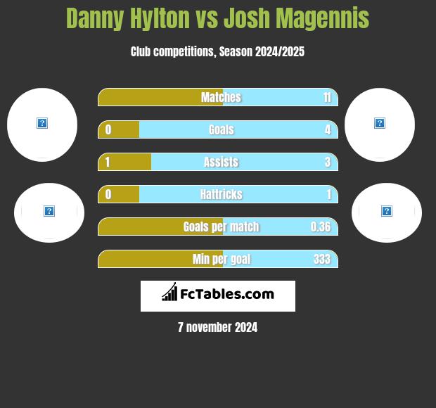 Danny Hylton vs Josh Magennis h2h player stats