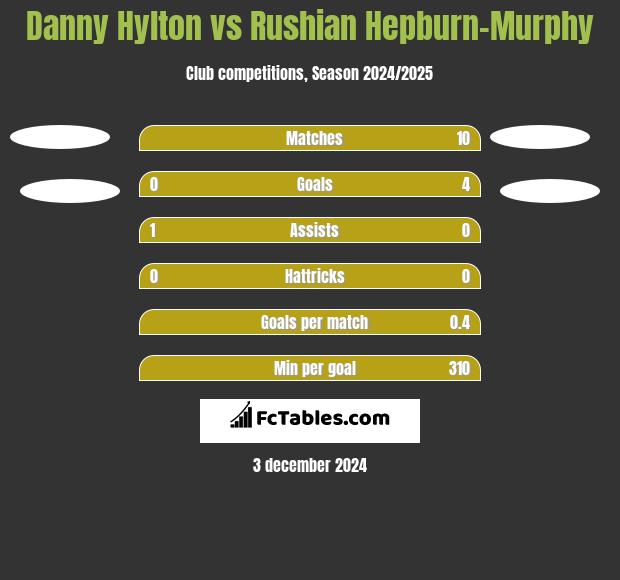 Danny Hylton vs Rushian Hepburn-Murphy h2h player stats