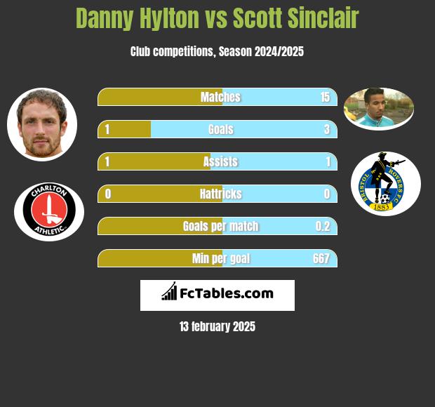 Danny Hylton vs Scott Sinclair h2h player stats