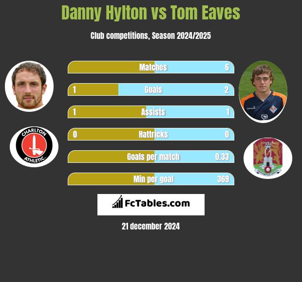 Danny Hylton vs Tom Eaves h2h player stats