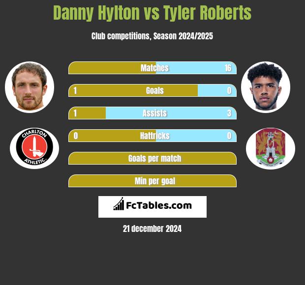 Danny Hylton vs Tyler Roberts h2h player stats