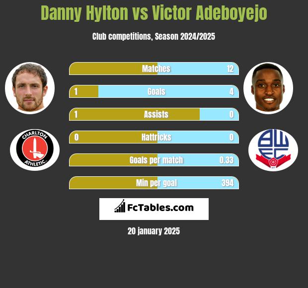 Danny Hylton vs Victor Adeboyejo h2h player stats