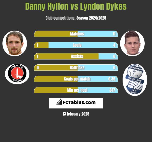 Danny Hylton vs Lyndon Dykes h2h player stats