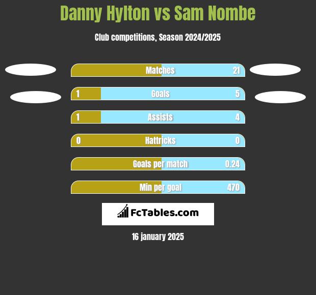 Danny Hylton vs Sam Nombe h2h player stats