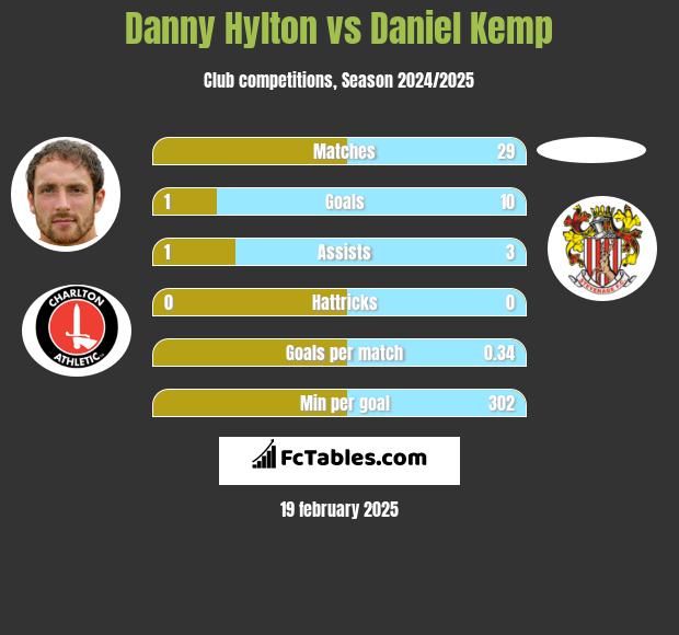 Danny Hylton vs Daniel Kemp h2h player stats