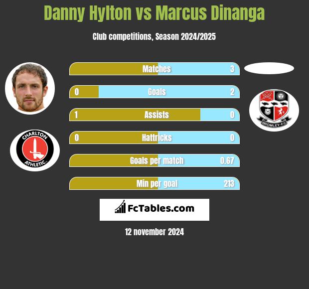 Danny Hylton vs Marcus Dinanga h2h player stats