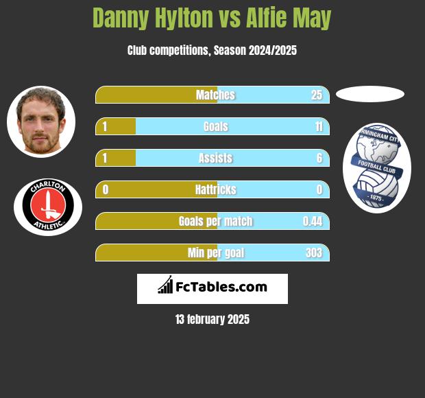 Danny Hylton vs Alfie May h2h player stats