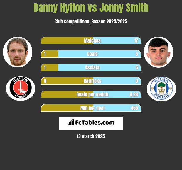 Danny Hylton vs Jonny Smith h2h player stats