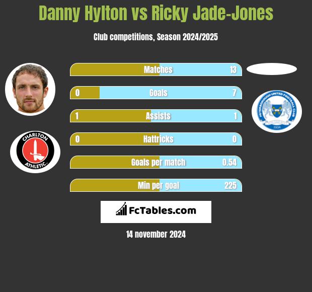 Danny Hylton vs Ricky Jade-Jones h2h player stats