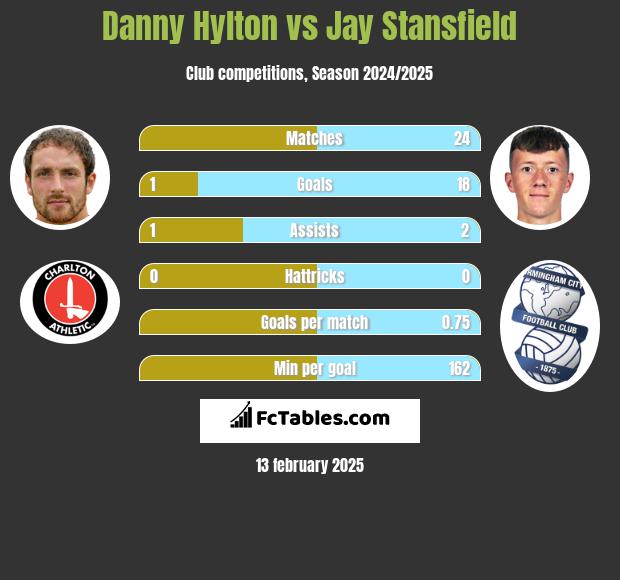 Danny Hylton vs Jay Stansfield h2h player stats