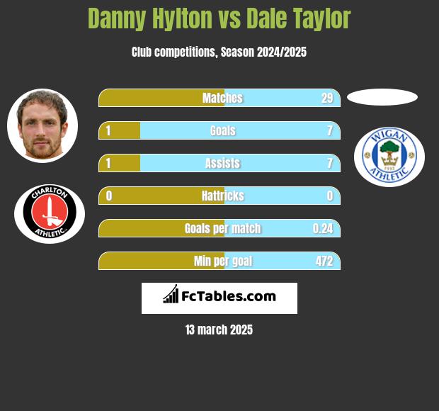 Danny Hylton vs Dale Taylor h2h player stats