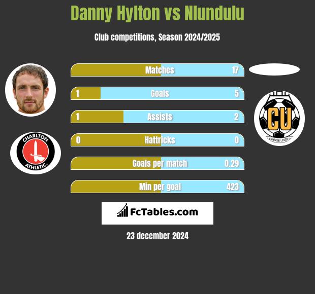 Danny Hylton vs Nlundulu h2h player stats