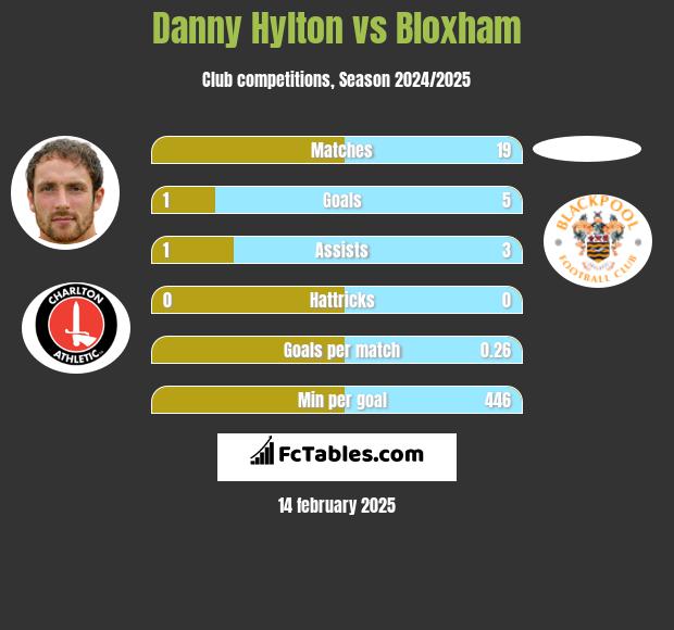 Danny Hylton vs Bloxham h2h player stats