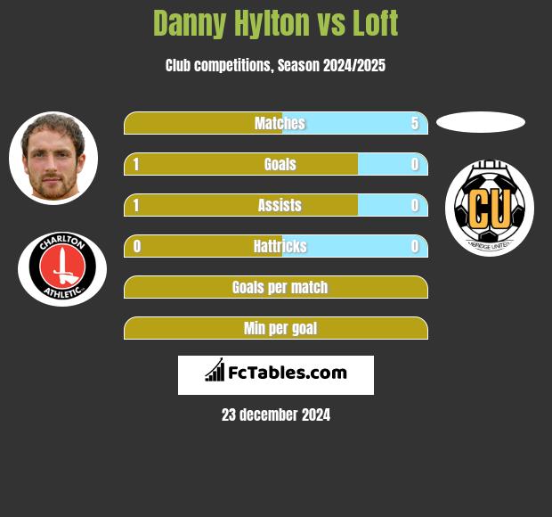 Danny Hylton vs Loft h2h player stats