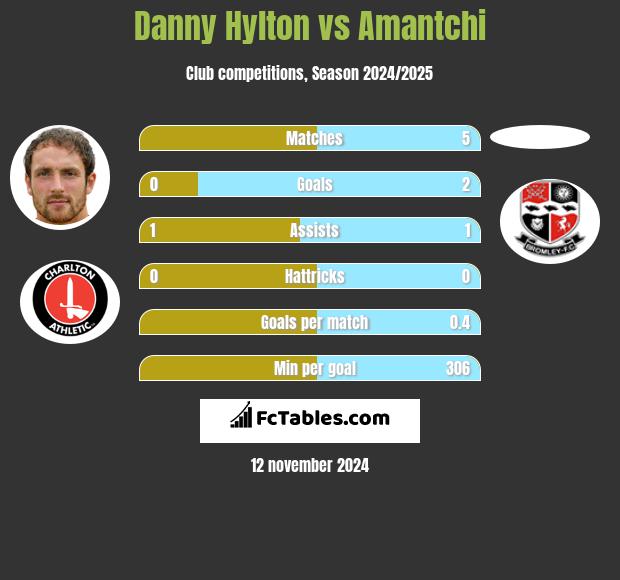 Danny Hylton vs Amantchi h2h player stats