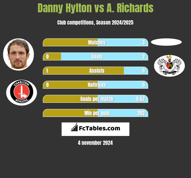 Danny Hylton vs A. Richards h2h player stats