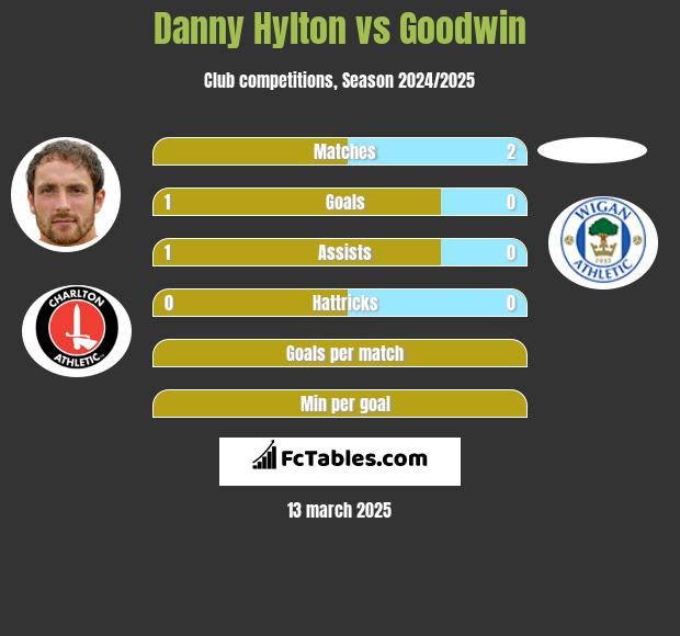 Danny Hylton vs Goodwin h2h player stats