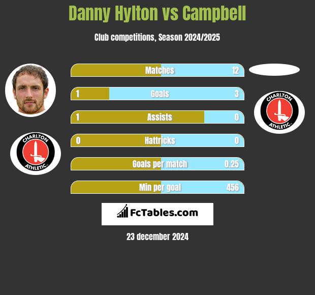 Danny Hylton vs Campbell h2h player stats