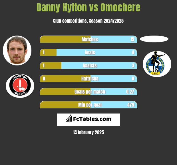 Danny Hylton vs Omochere h2h player stats