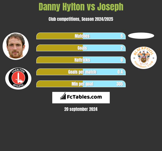 Danny Hylton vs Joseph h2h player stats