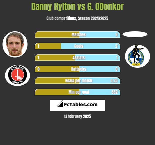 Danny Hylton vs G. ODonkor h2h player stats