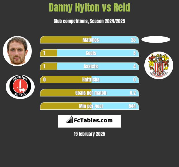 Danny Hylton vs Reid h2h player stats