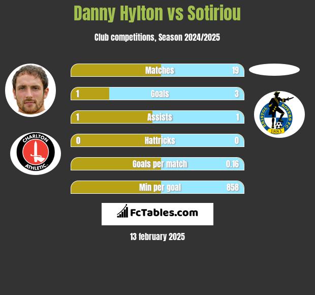 Danny Hylton vs Sotiriou h2h player stats