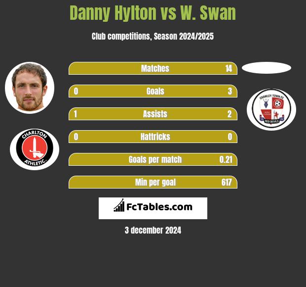 Danny Hylton vs W. Swan h2h player stats