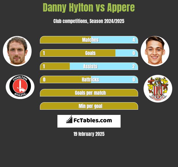 Danny Hylton vs Appere h2h player stats