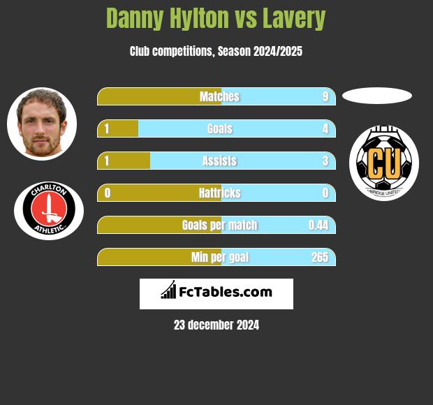 Danny Hylton vs Lavery h2h player stats