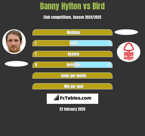 Danny Hylton vs Bird h2h player stats