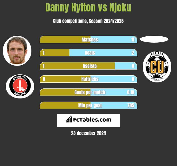 Danny Hylton vs Njoku h2h player stats