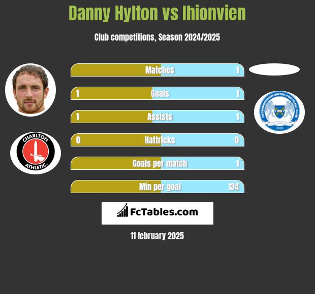 Danny Hylton vs Ihionvien h2h player stats