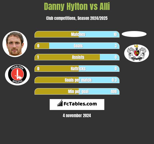 Danny Hylton vs Alli h2h player stats