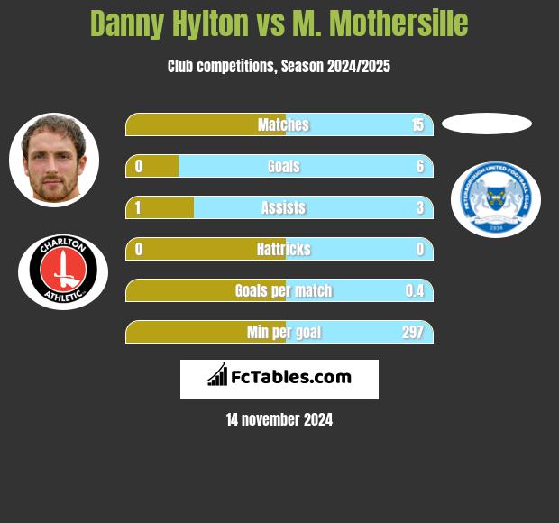 Danny Hylton vs M. Mothersille h2h player stats