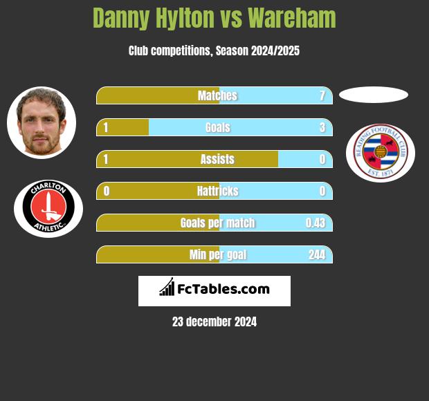 Danny Hylton vs Wareham h2h player stats