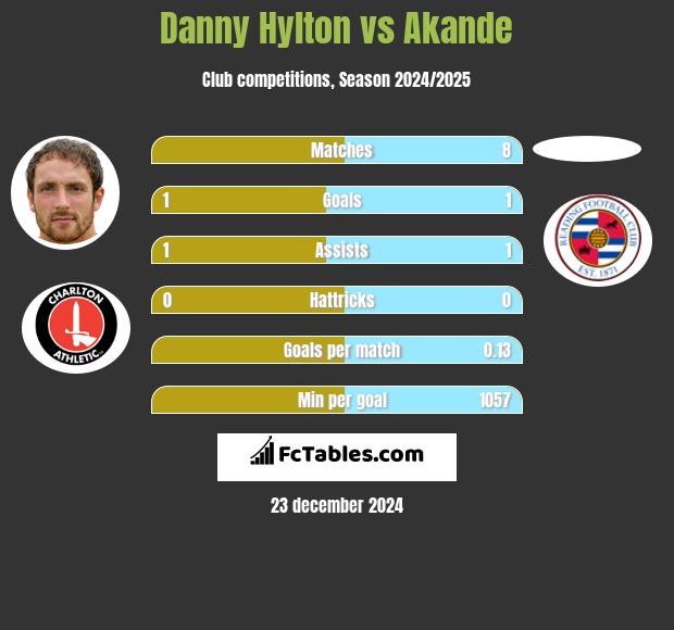 Danny Hylton vs Akande h2h player stats