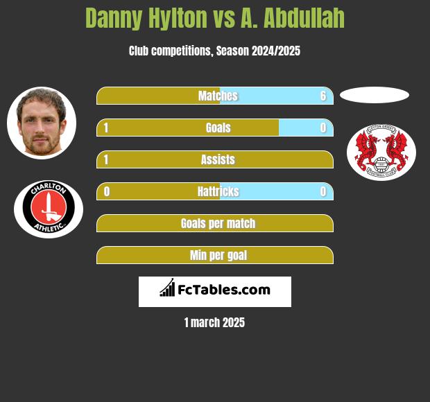 Danny Hylton vs A. Abdullah h2h player stats