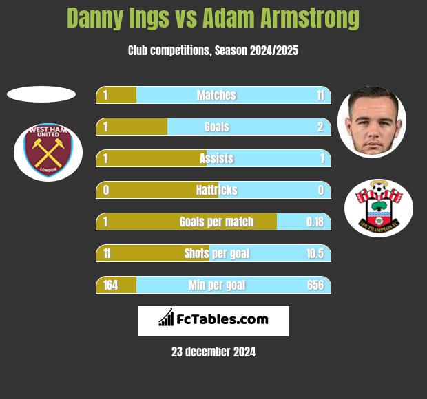 Danny Ings vs Adam Armstrong h2h player stats