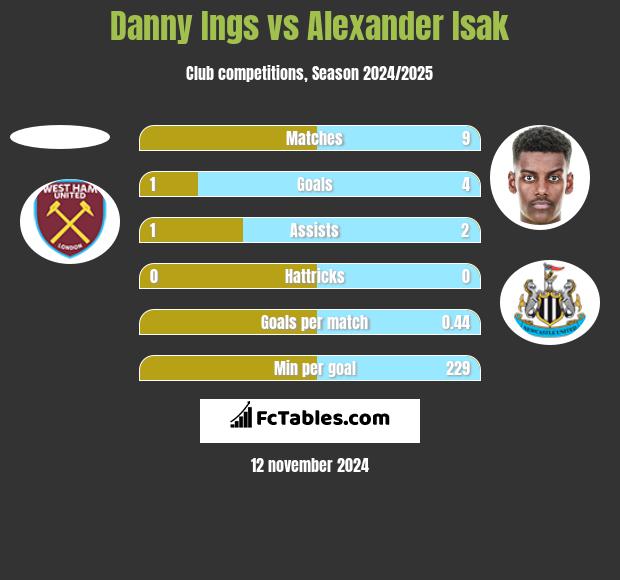 Danny Ings vs Alexander Isak h2h player stats