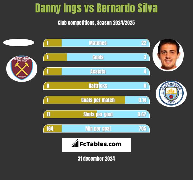 Danny Ings vs Bernardo Silva h2h player stats