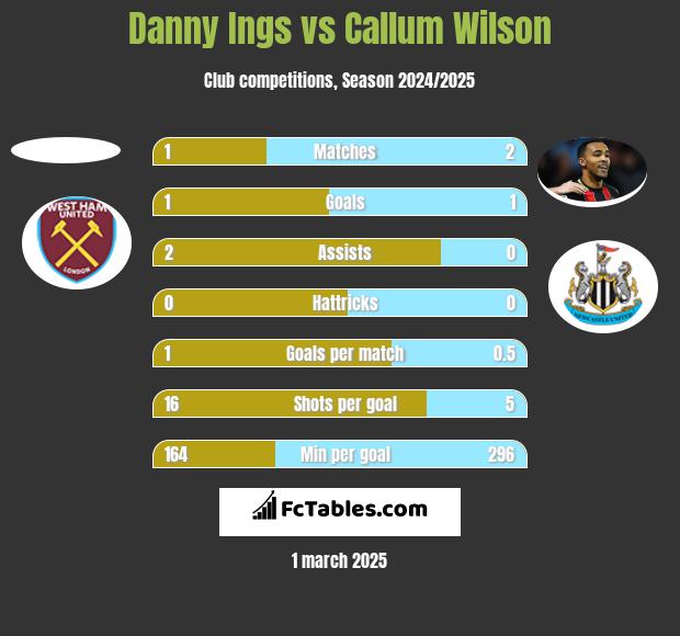 Danny Ings vs Callum Wilson h2h player stats