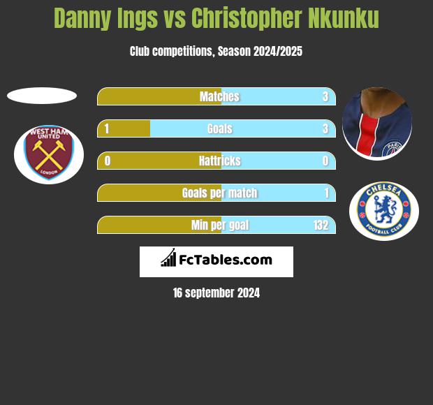 Danny Ings vs Christopher Nkunku h2h player stats